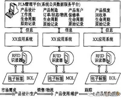 淺談RFID技術(shù)在產(chǎn)品生命周期管理中的應(yīng)用